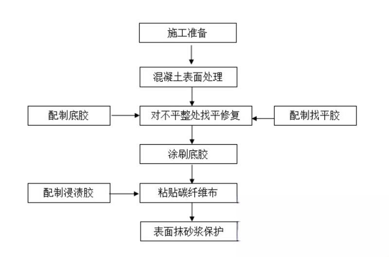 集安碳纤维加固的优势以及使用方法